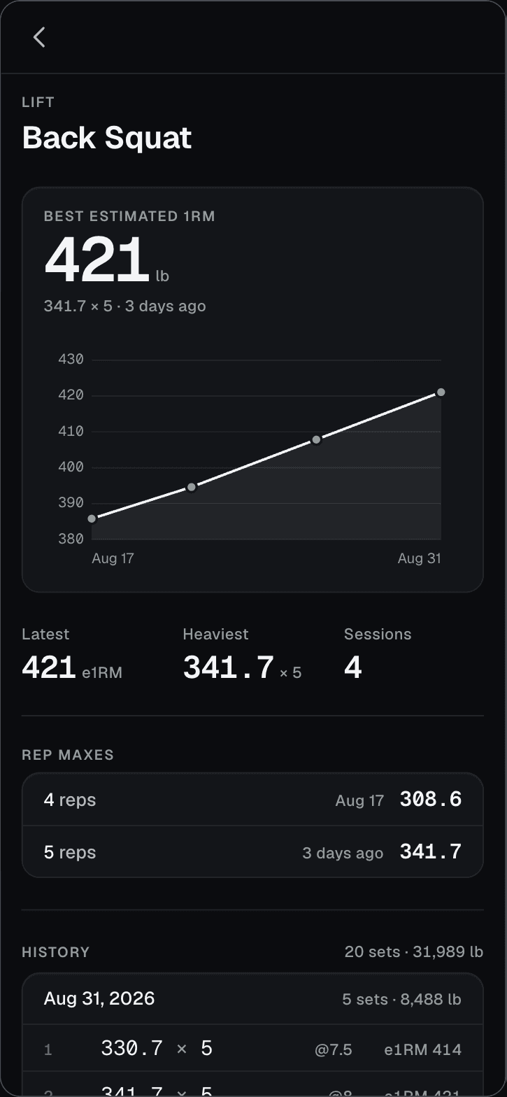 The Back Squat lift page: the estimated one-rep-max curve over two weeks, the rep maxes, and every set behind them.